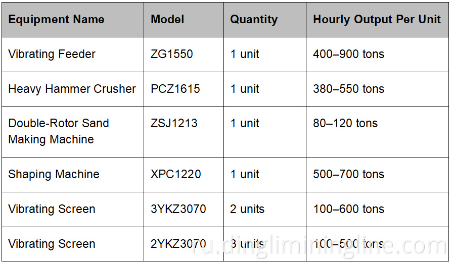 1000 TPH Crushing Plant